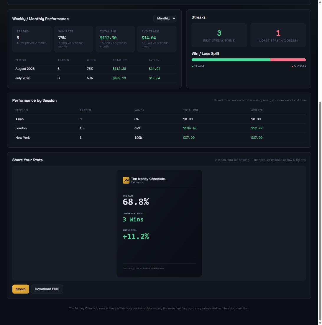 Performance by session table and a shareable stats card