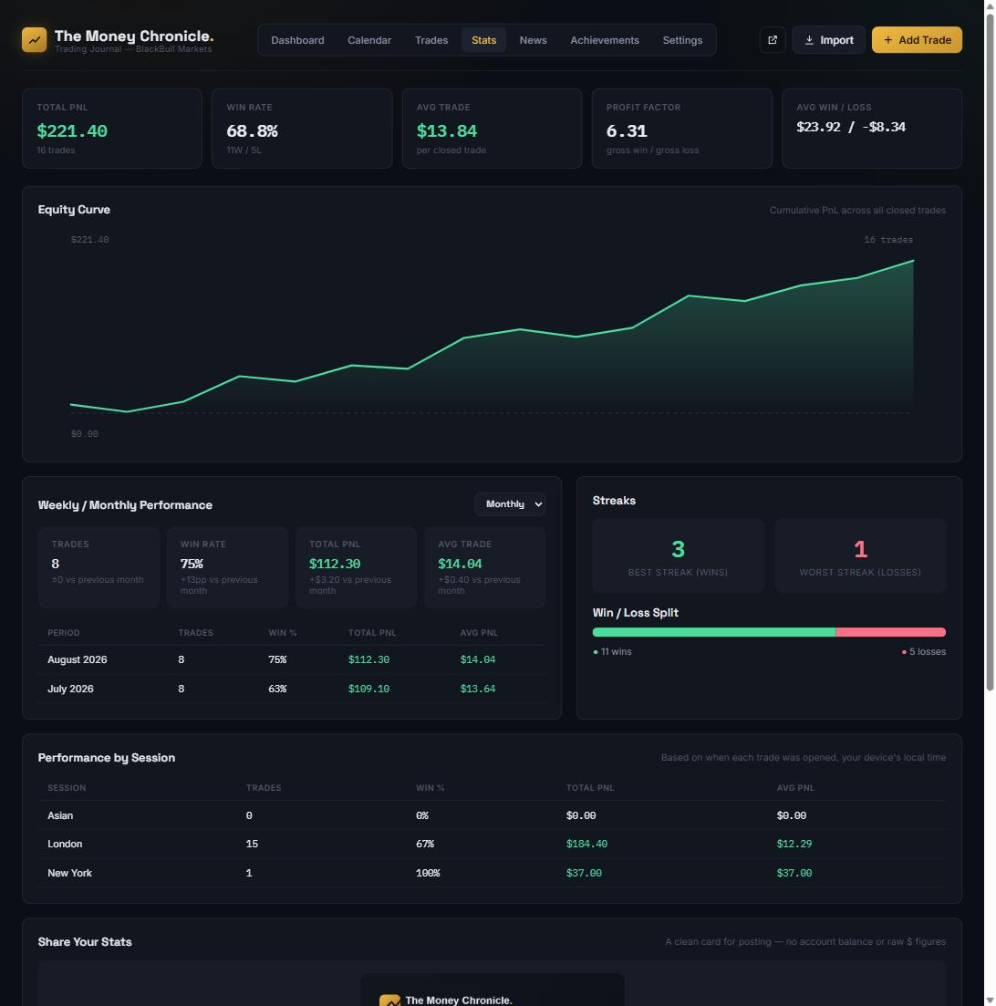 Stats tab showing equity curve, monthly performance comparison, and streaks